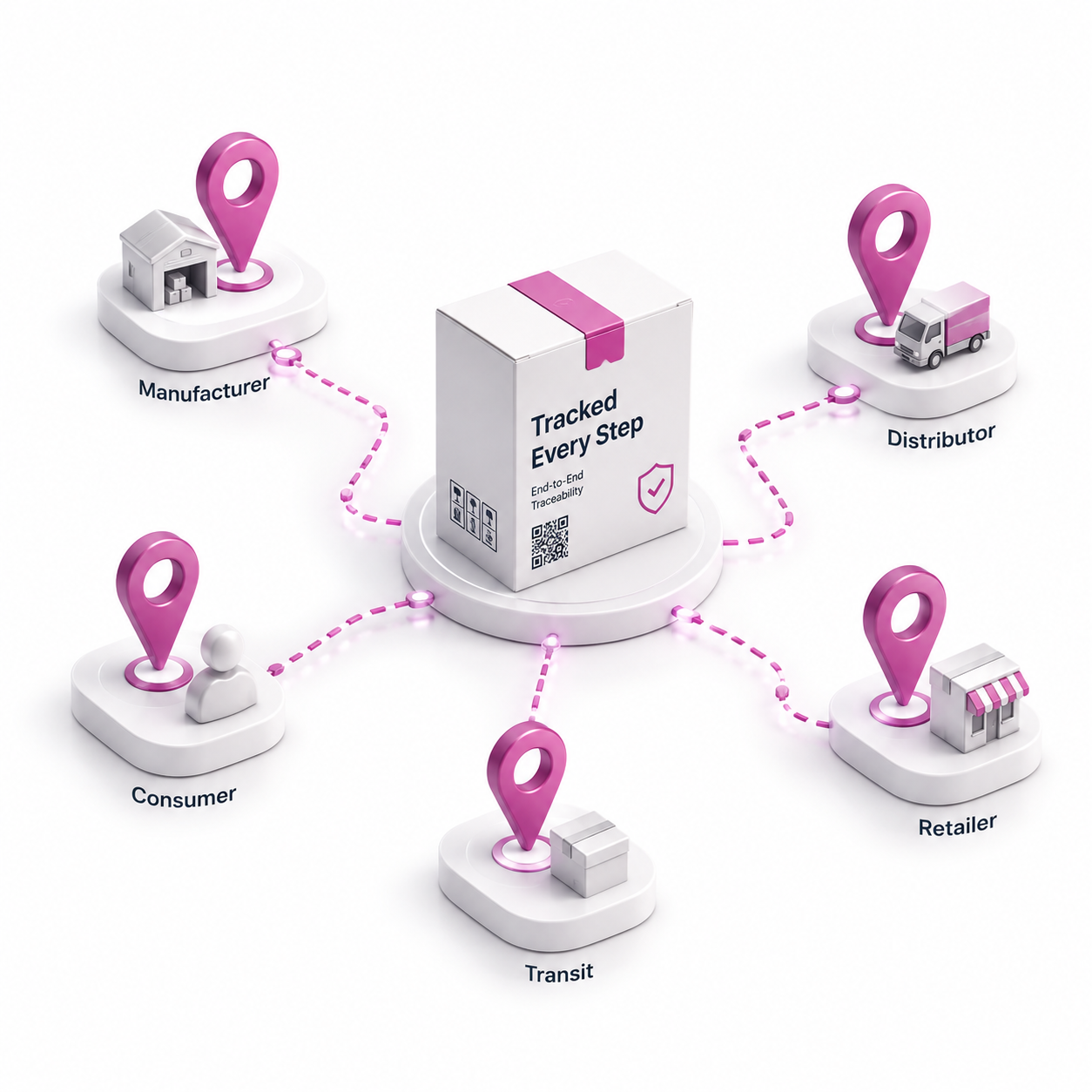 Seamless Product Traceability